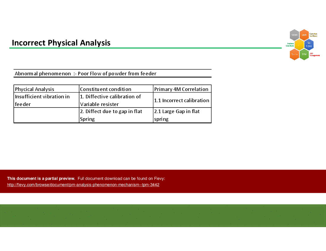 PM Analysis (Phenomenon Mechanism) - TPM (70-slide PPT PowerPoint presentation (PPT)) Preview Image