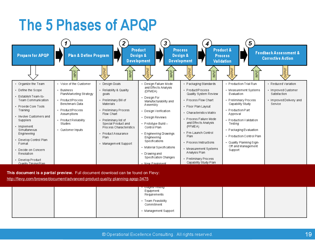 Advanced Product Quality Planning (APQP) (66-slide PPT PowerPoint presentation (PPTX)) Preview Image