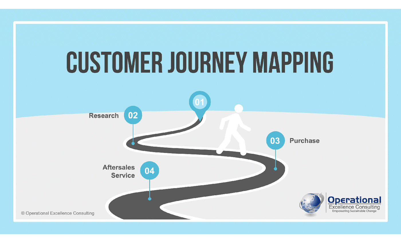 This is a partial preview of Customer Journey Mapping (143-slide PowerPoint presentation (PPTX)). Full document is 143 slides. 