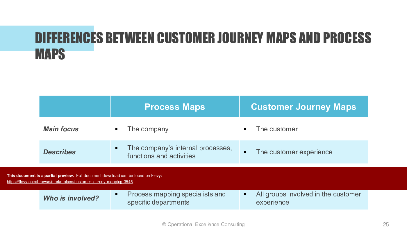 Customer Journey Mapping (143-slide PPT PowerPoint presentation (PPTX)) Preview Image