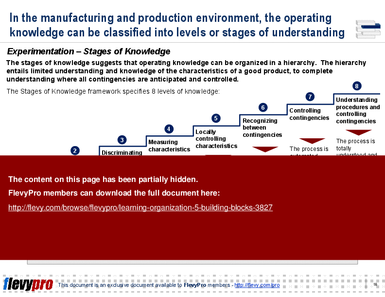 Learning Organization: 5 Building Blocks (37-slide PPT PowerPoint presentation (PPT)) Preview Image