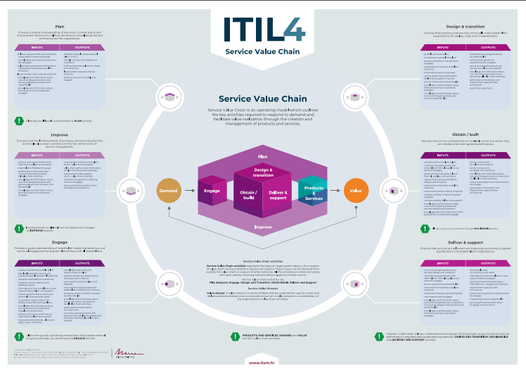 This is a partial preview of ITIL 4 Poster: ITIL 4 Service Value Chain (Inputs-Outputs) (1-page PDF document). Full document is 1 pages. 