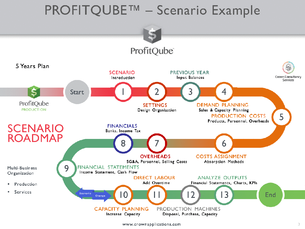 ProfitQube Production - Integrated Financial Planning (71-page PDF document) Preview Image