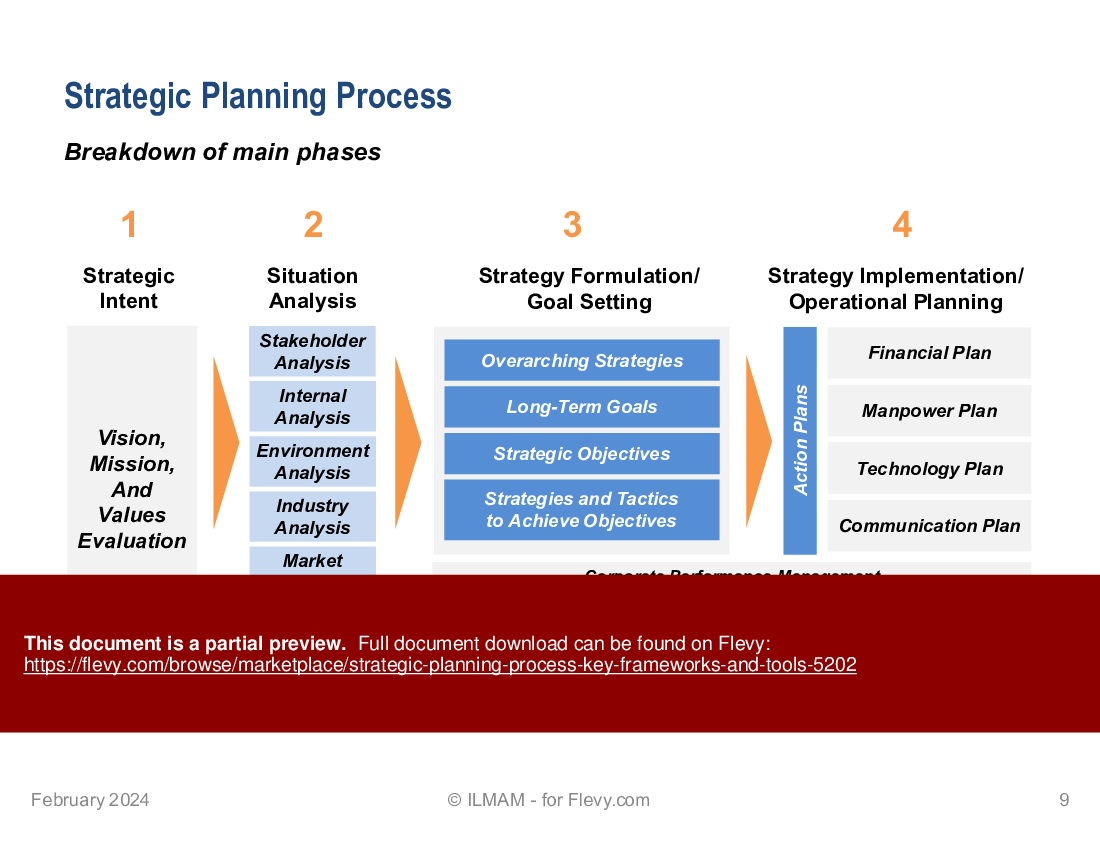 Strategic Planning: Process, Key Frameworks, and Tools (79-slide PPT PowerPoint presentation (PPTX)) Preview Image