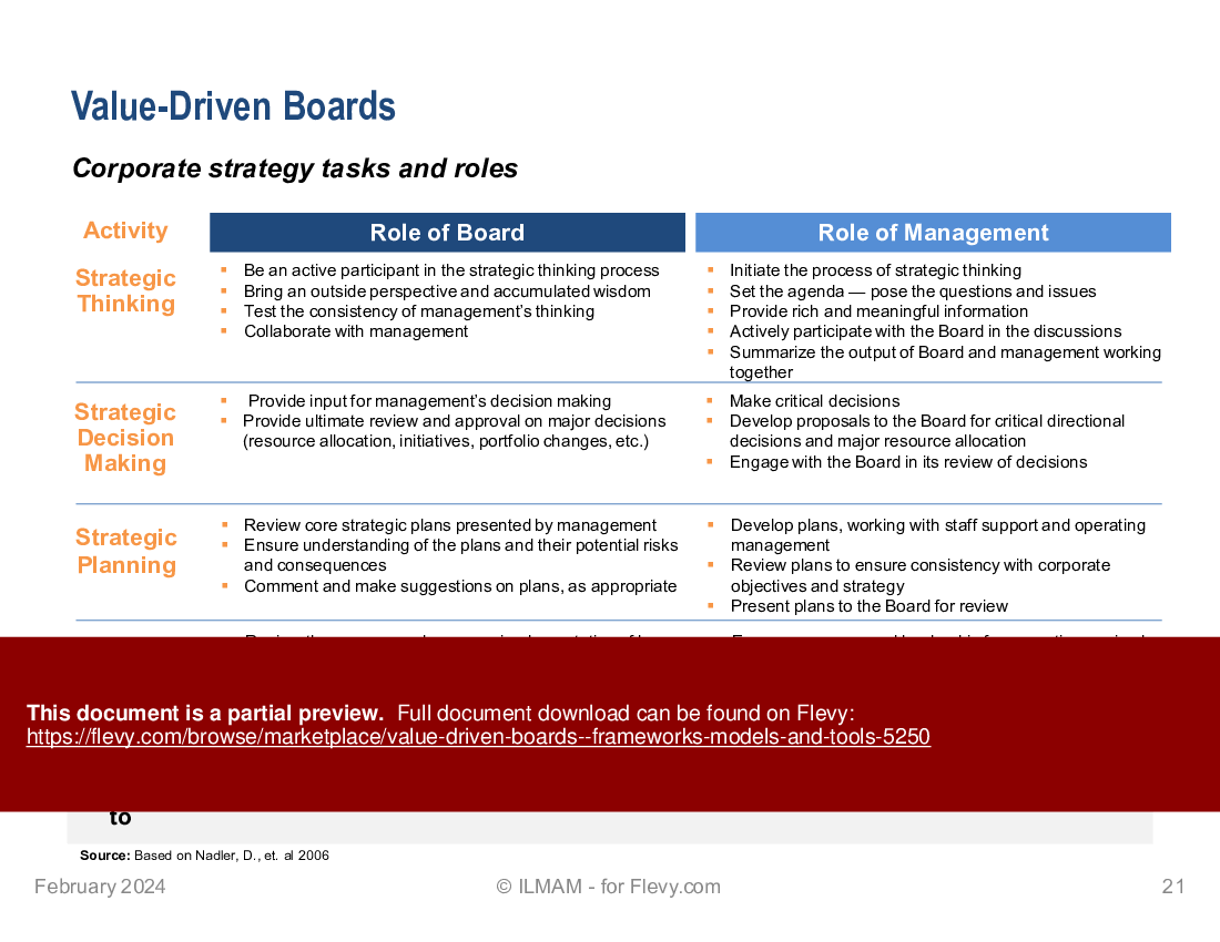 Value-Driven Boards - Frameworks, Models and Tools (53-slide PPT PowerPoint presentation (PPTX)) Preview Image