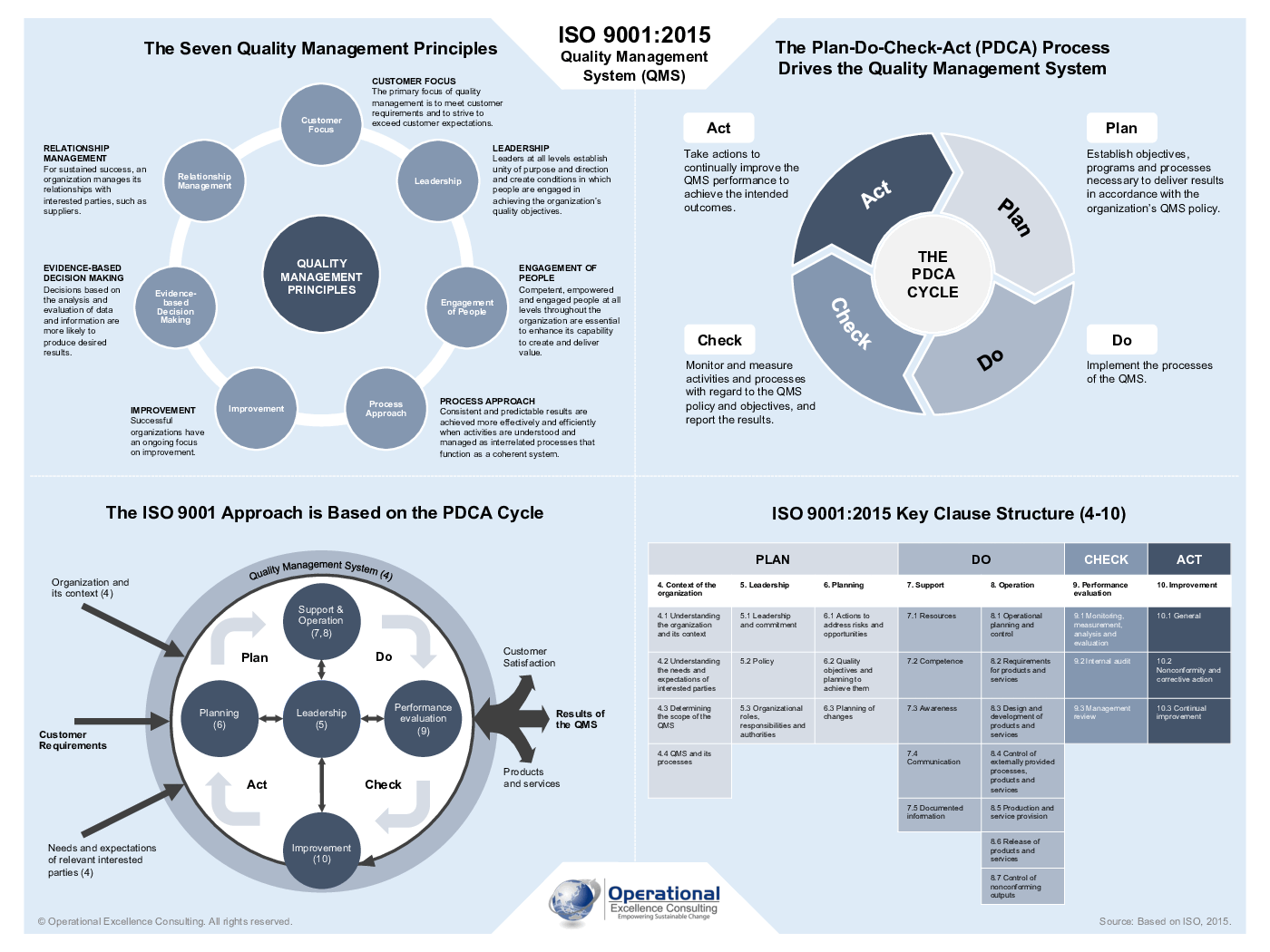This is a partial preview of ISO 9001:2015 (QMS) Poster (3-page PDF document). Full document is 3 pages. 