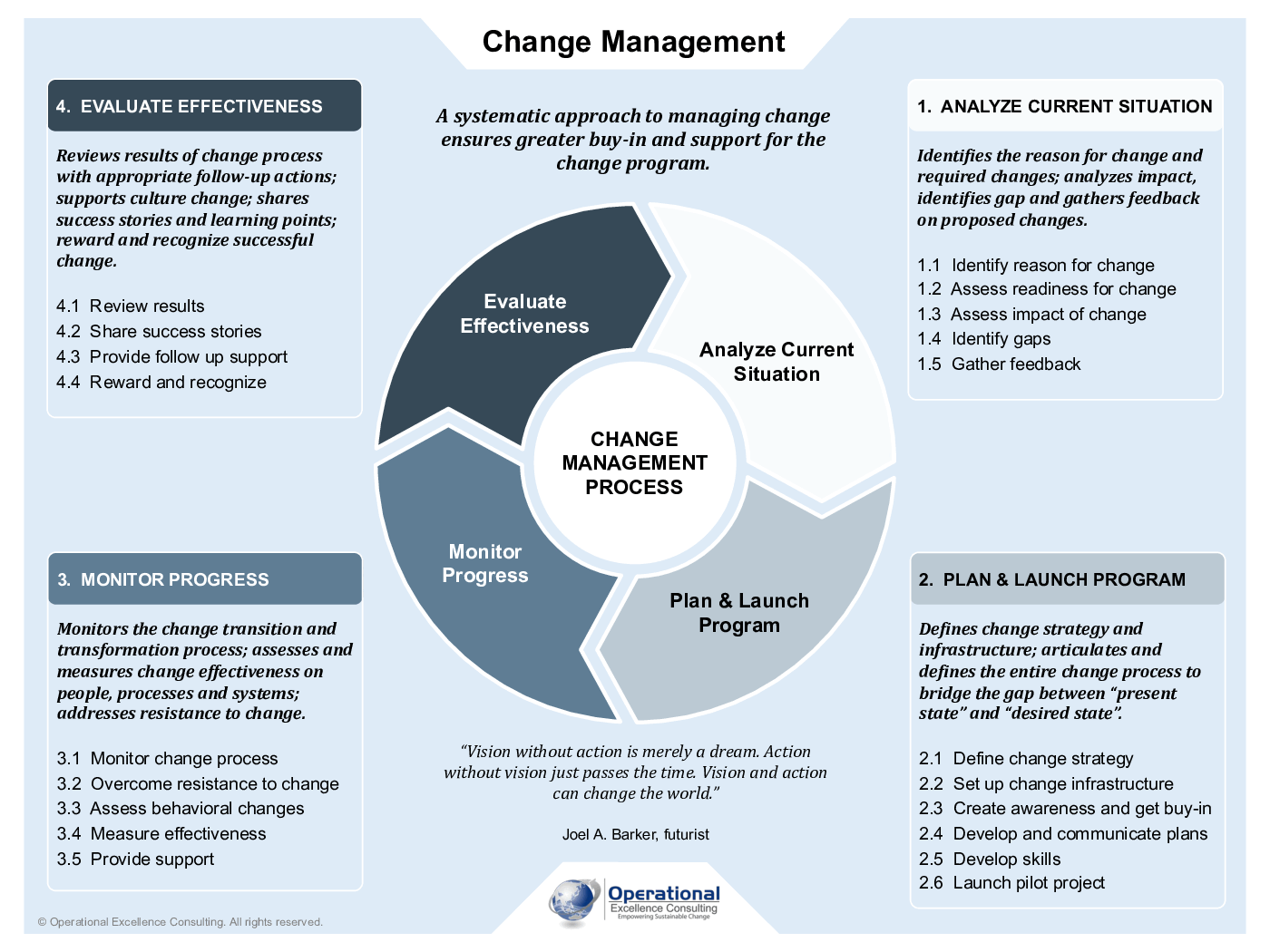 This is a partial preview of Change Management Poster (3-page PDF document). Full document is 3 pages. 
