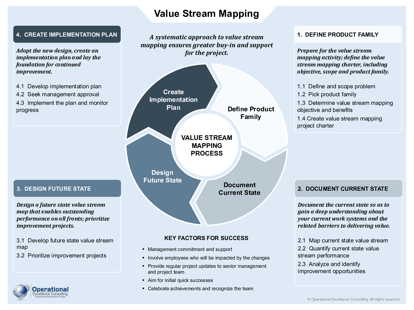 This is a partial preview of Value Stream Mapping (VSM) Poster (3-page PDF document). Full document is 3 pages. 