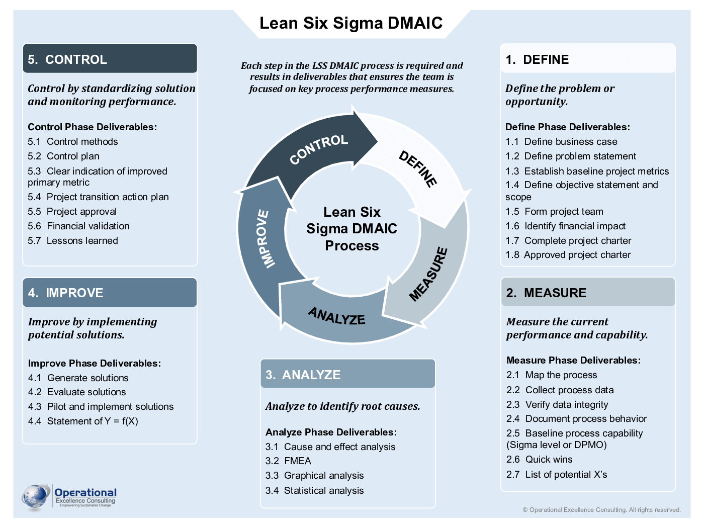 Lean Six Sigma DMAIC Poster (3-page PDF document) Preview Image