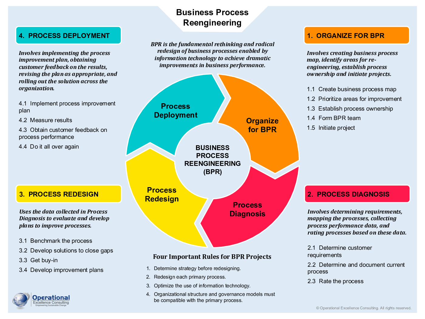 This is a partial preview of Business Process Reengineering (BPR) Poster (3-page PDF document). Full document is 3 pages. 