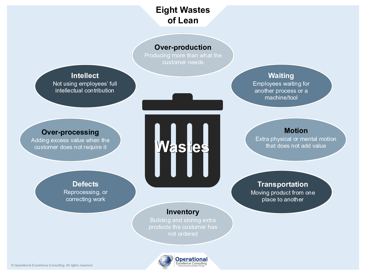 Eight Wastes of Lean Poster (PDF) Slideshow View