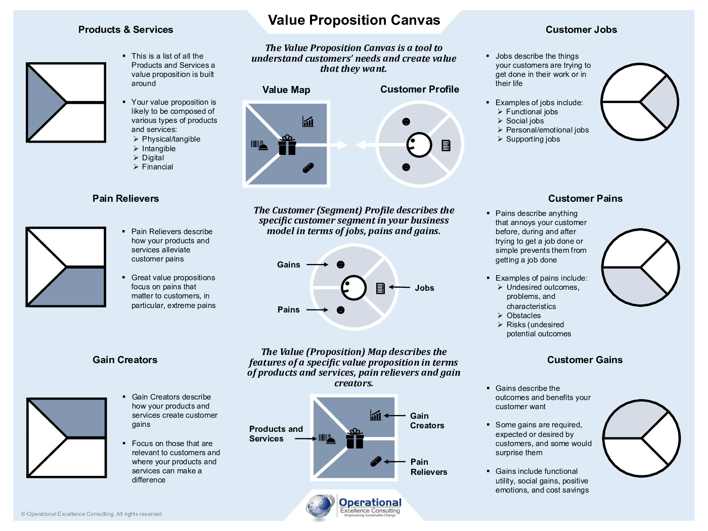 Value Proposition Canvas (VPC) Poster (3-page PDF document) Preview Image