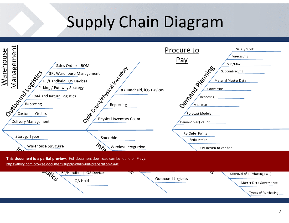 This is a partial preview of Supply Chain UAT Preparation (19-slide PowerPoint presentation (PPTX)). Full document is 19 slides. 