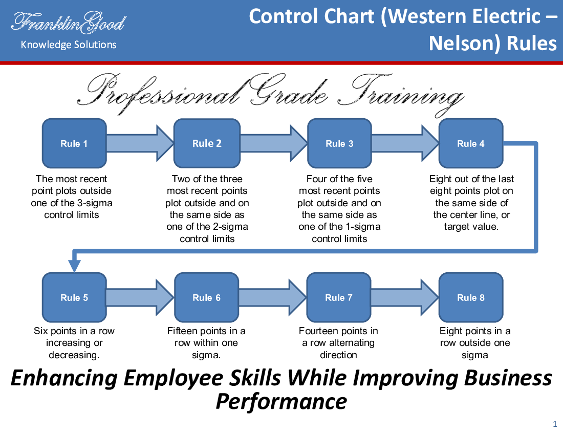 This is a partial preview of Control Chart Rules (Western Electric Rules +) (17-slide PowerPoint presentation (PPTX)). Full document is 17 slides. 