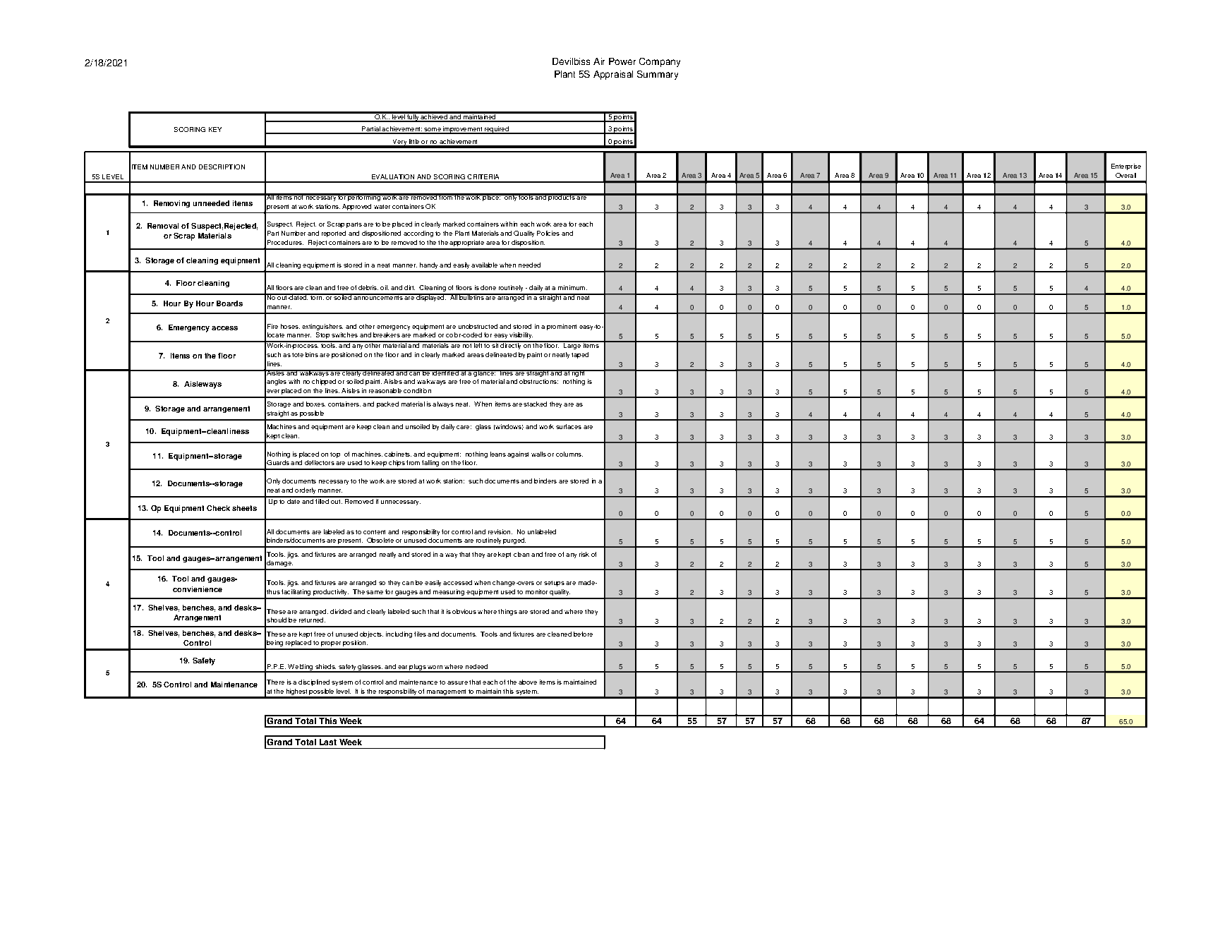 5S Scorecard Template Excel