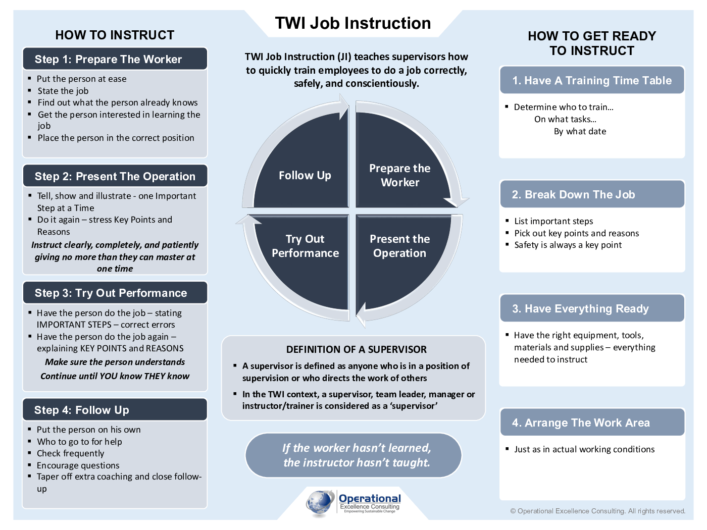 This is a partial preview of TWI Job Instruction (JI) Poster. Full document is 3 pages. 