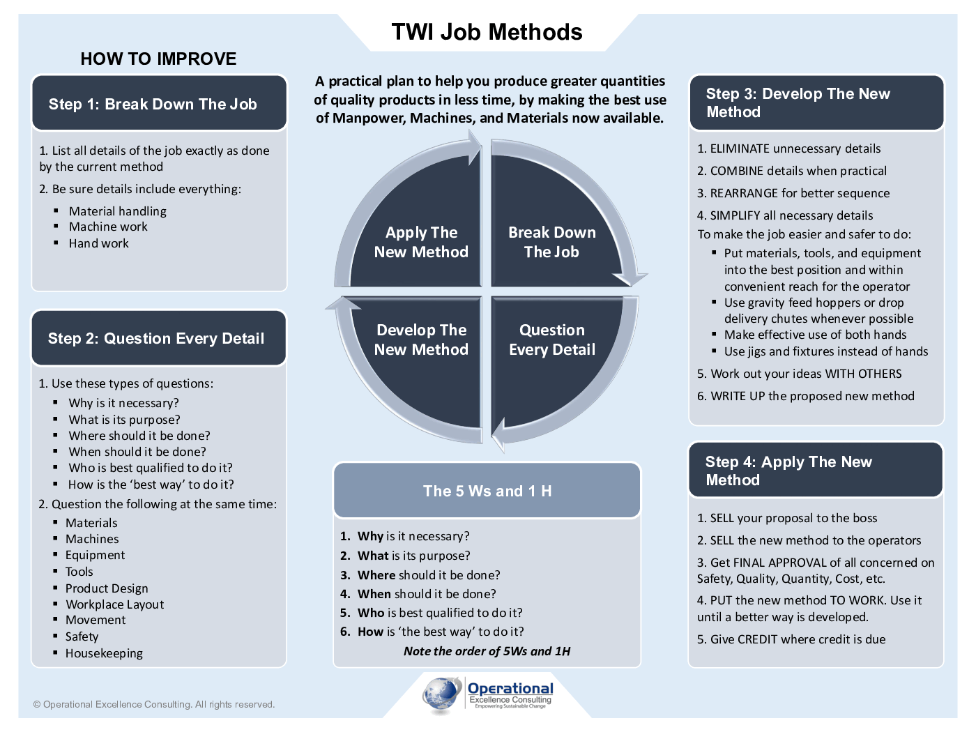 TWI Program: Job Methods (JM) Poster (3-page PDF document) Preview Image