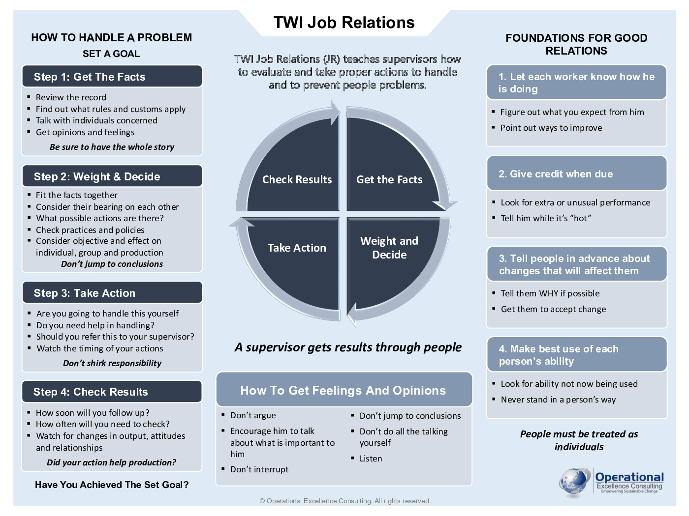 TWI Program: Job Relations (JR) Poster