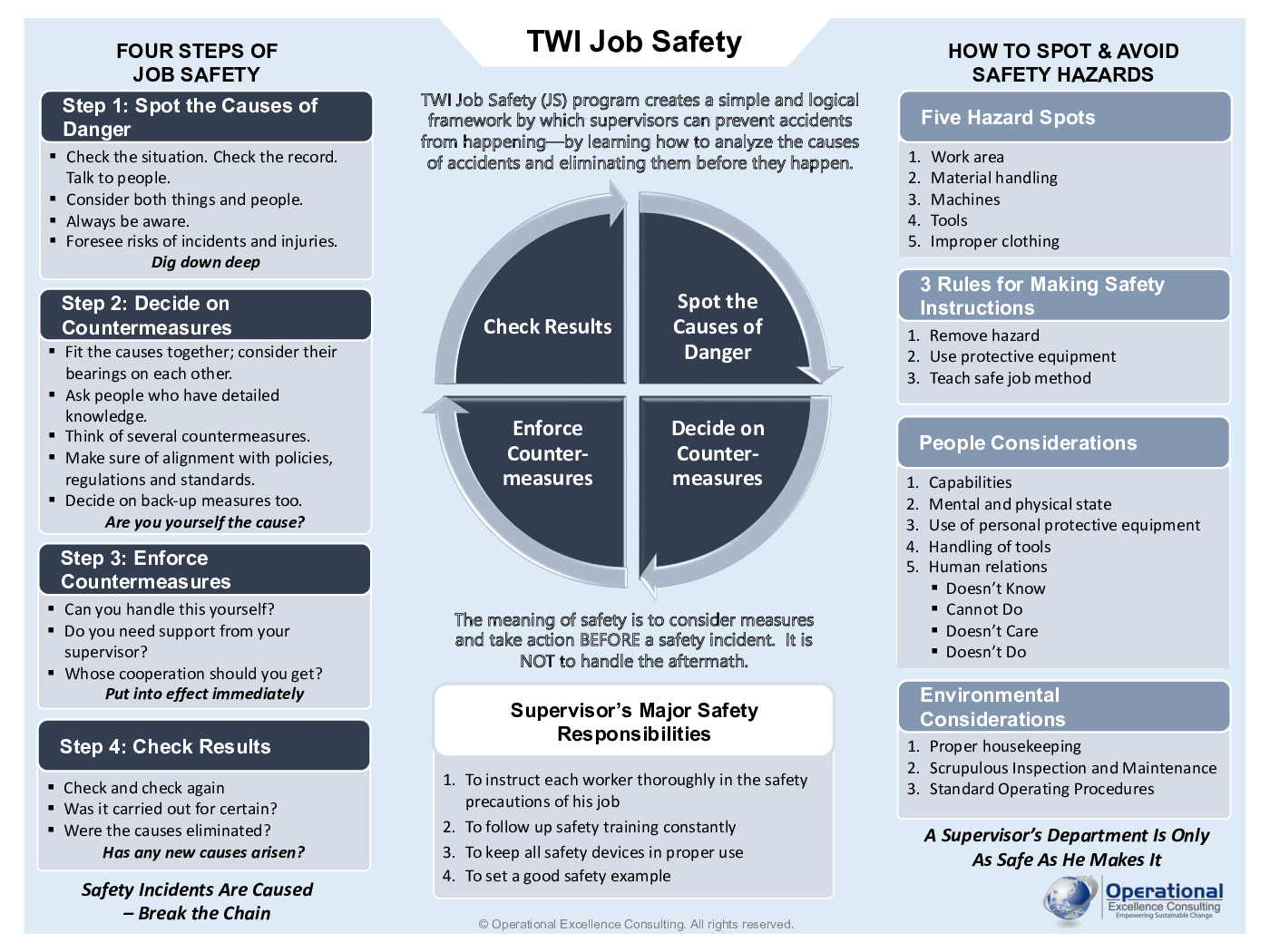 TWI Program: Job Safety (JS) Poster (3-page PDF document) Preview Image