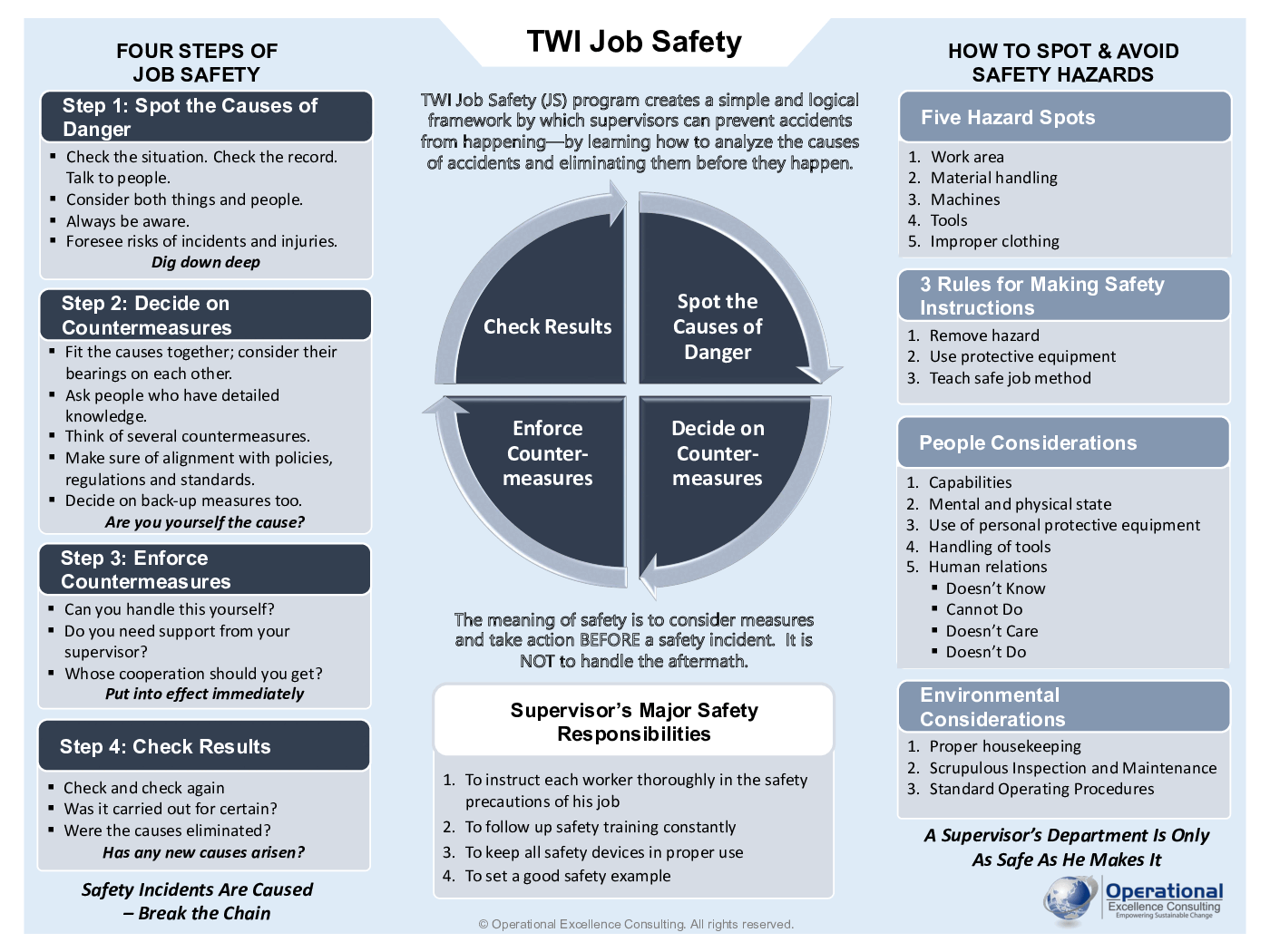 TWI Program: Job Safety (JS) Poster