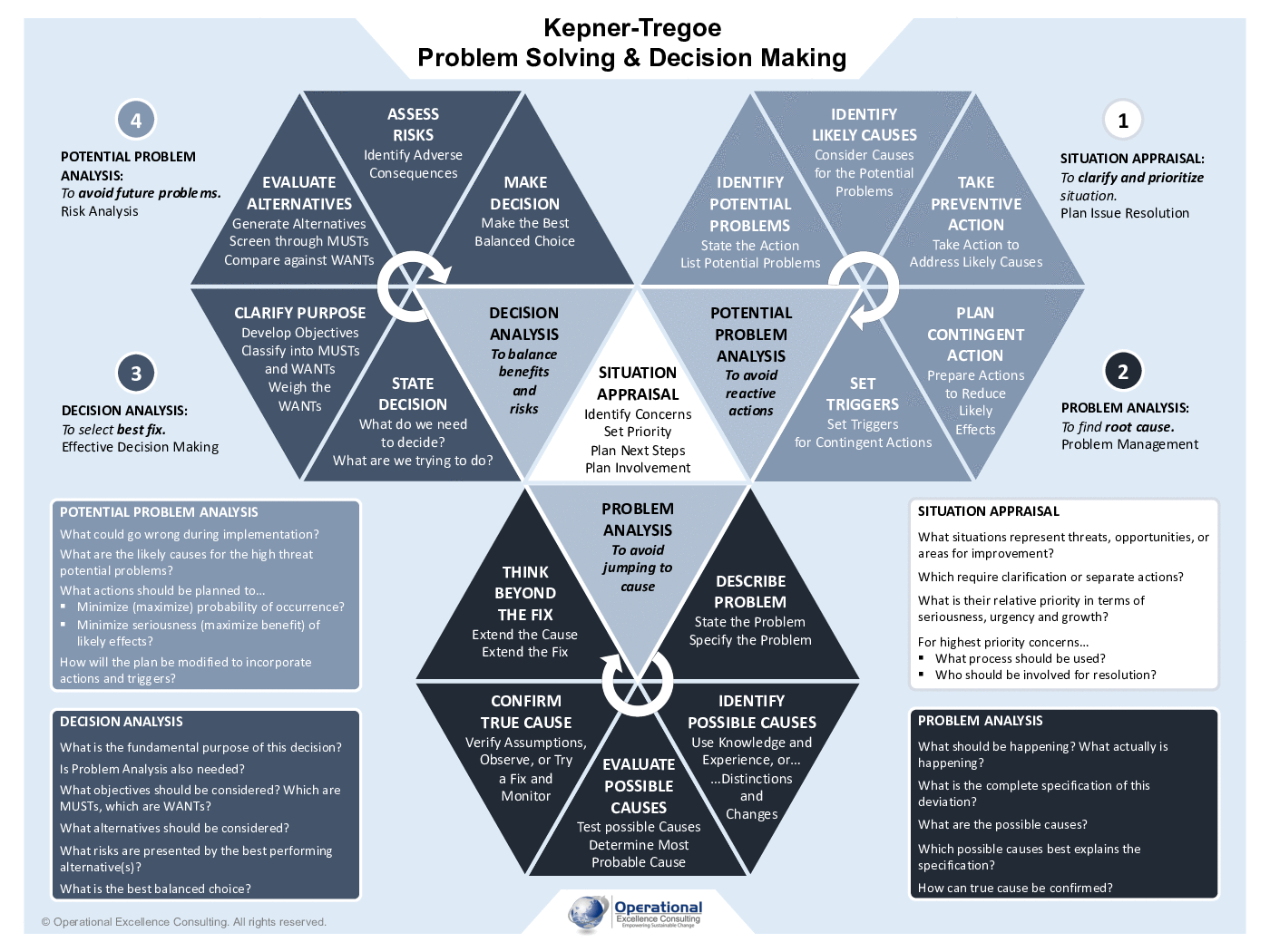 Kepner-Tregoe Problem Solving & Decision Making Poster (7-page PDF document) Preview Image