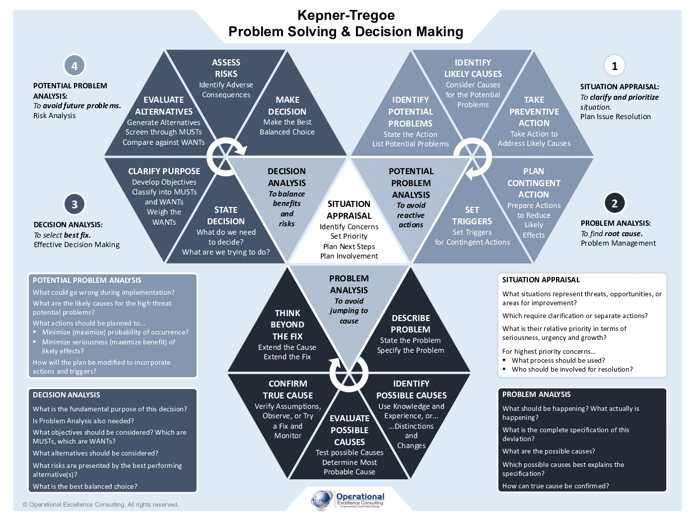 kepner tregoe problem solving and decision making workshop