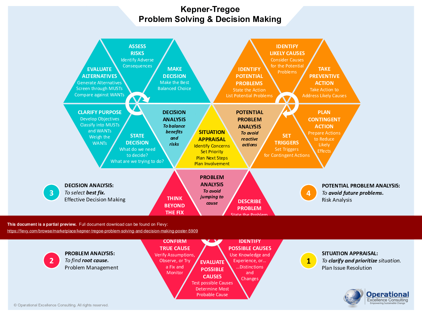 This is a partial preview of Kepner-Tregoe Problem Solving & Decision Making Poster (7-page PDF document). Full document is 7 pages. 