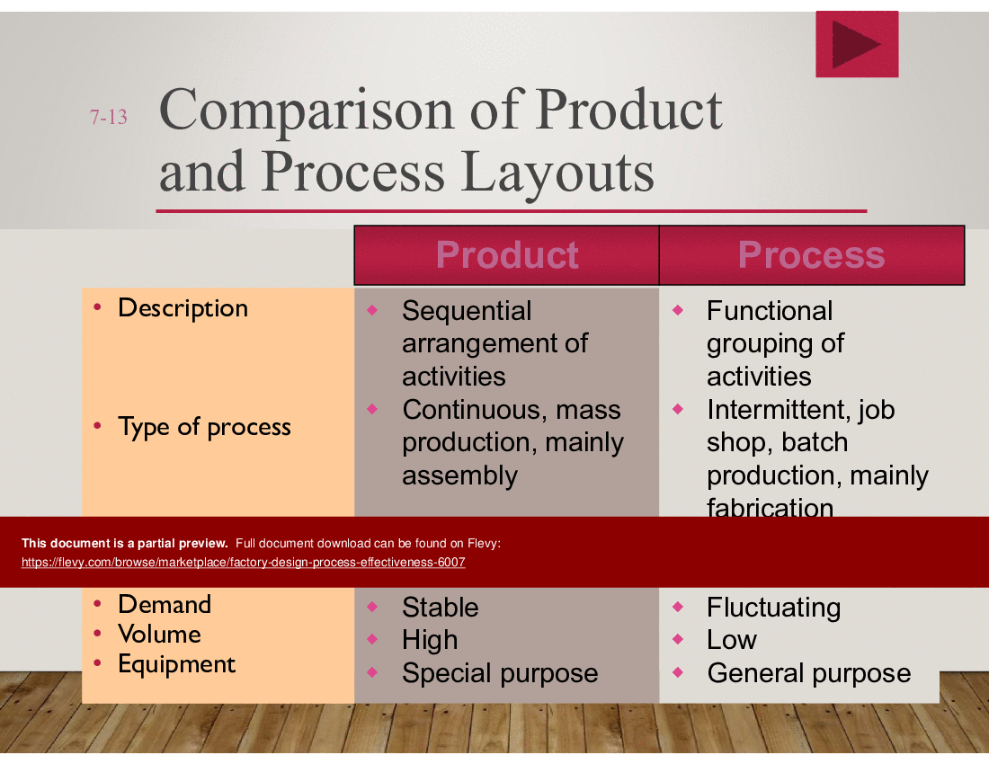 This is a partial preview of Factory Design Process Effectiveness (53-slide PowerPoint presentation (PPT)). Full document is 53 slides. 