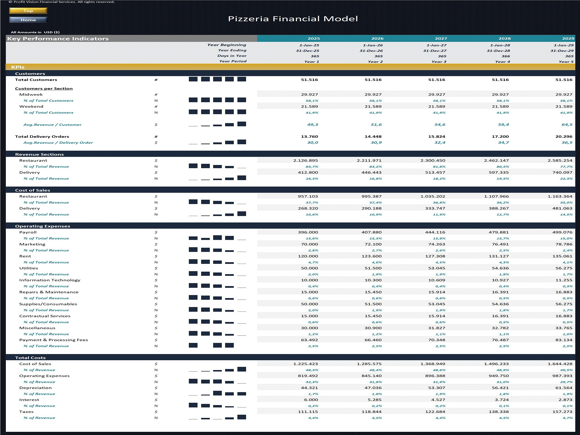 Pizzeria Financial Model – 5 Year Financial Forecast (Excel template (XLSX)) Preview Image