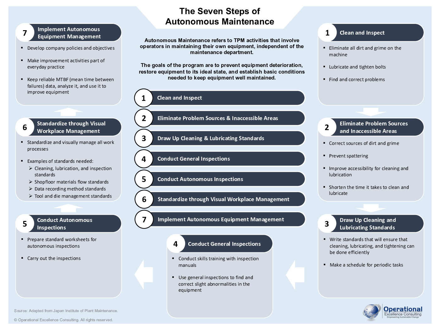 TPM: 7 Steps of Autonomous Maintenance (Jishu Hozen) Poster (3-page PDF  document)