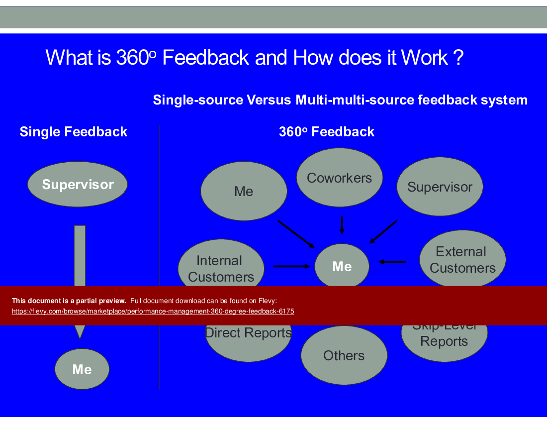 This is a partial preview of Performance Management: 360 Degree Feedback (38-slide PowerPoint presentation (PPT)). Full document is 38 slides. 