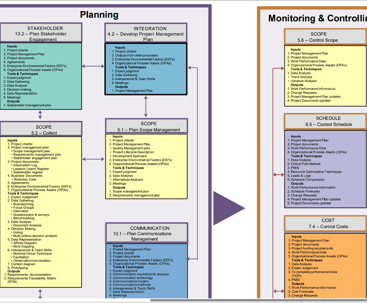 One-Page Project Management Processes (1-page PDF document) Preview Image