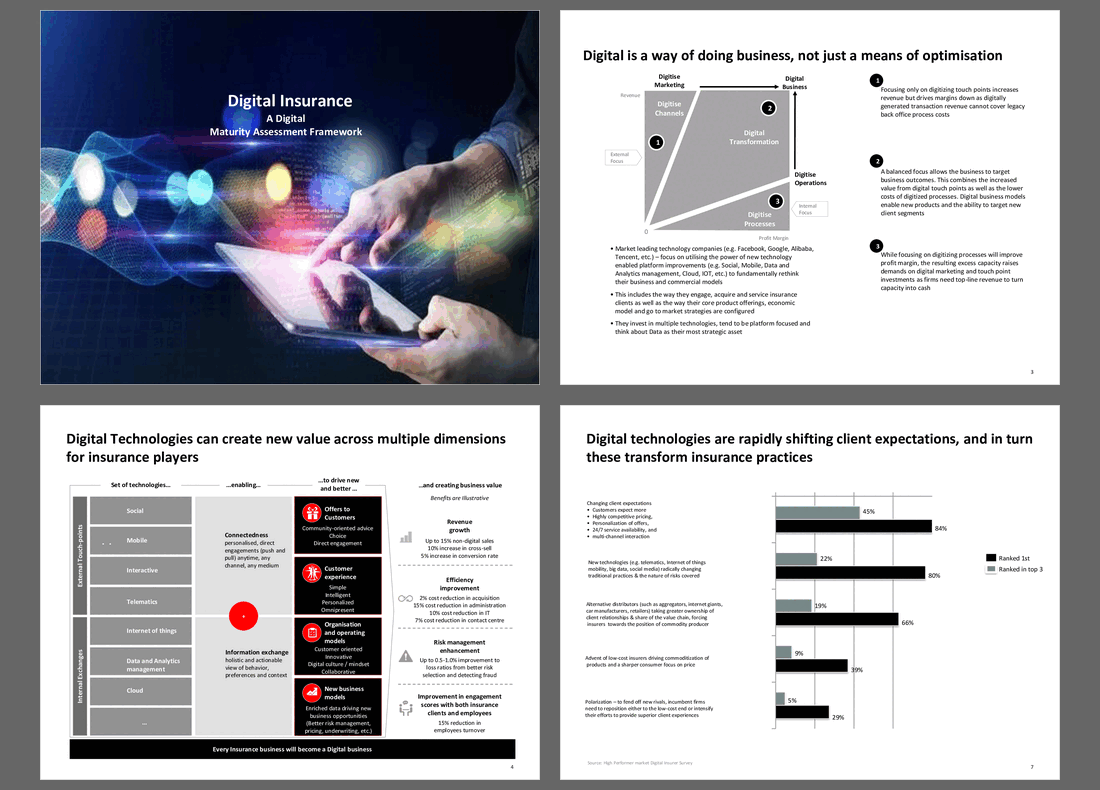 Digital Insurance Maturity Model