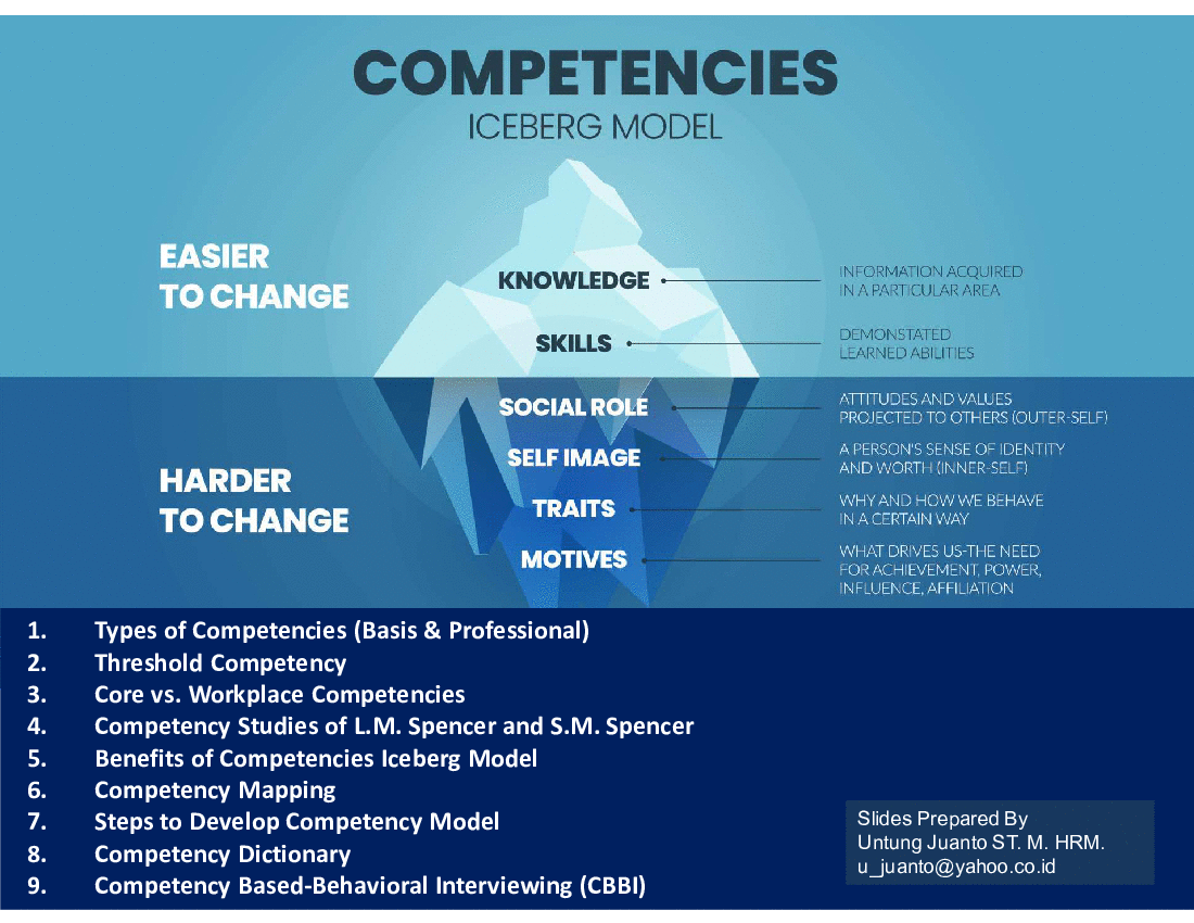 Importance of Competencies Iceberg Model (47-slide PPT PowerPoint presentation (PPTX)) Preview Image