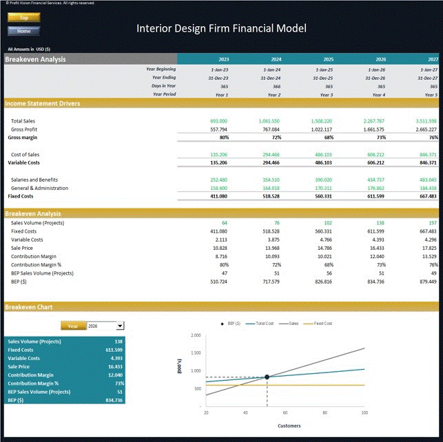 Interior Design Firm Financial Model - 5 Year Forecast (Excel template (XLSX)) Preview Image