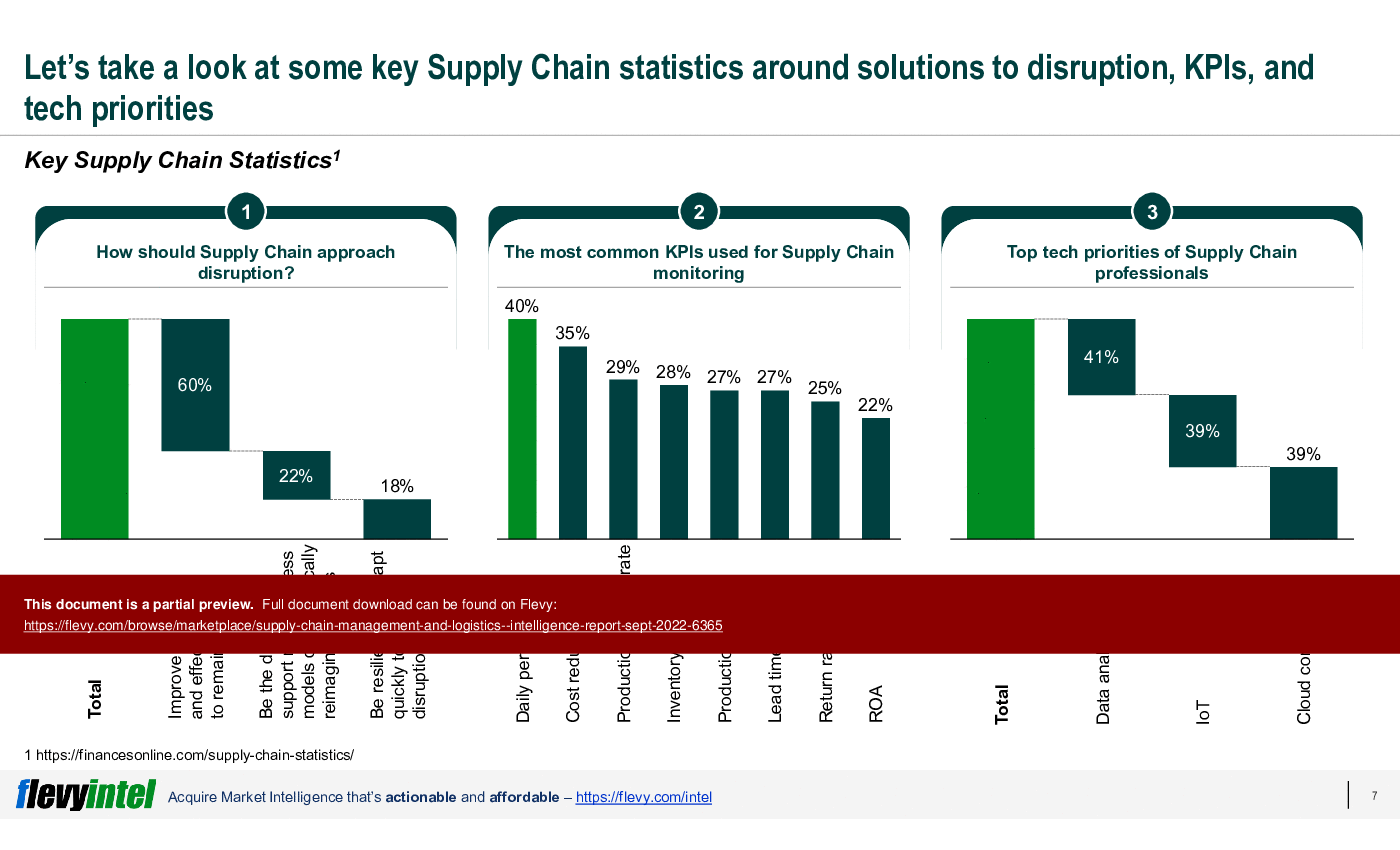 This is a partial preview of Supply Chain Management (SCM) & Logistics - Intelligence Report (Sept 2022) (39-slide PowerPoint presentation (PPTX)). Full document is 39 slides. 