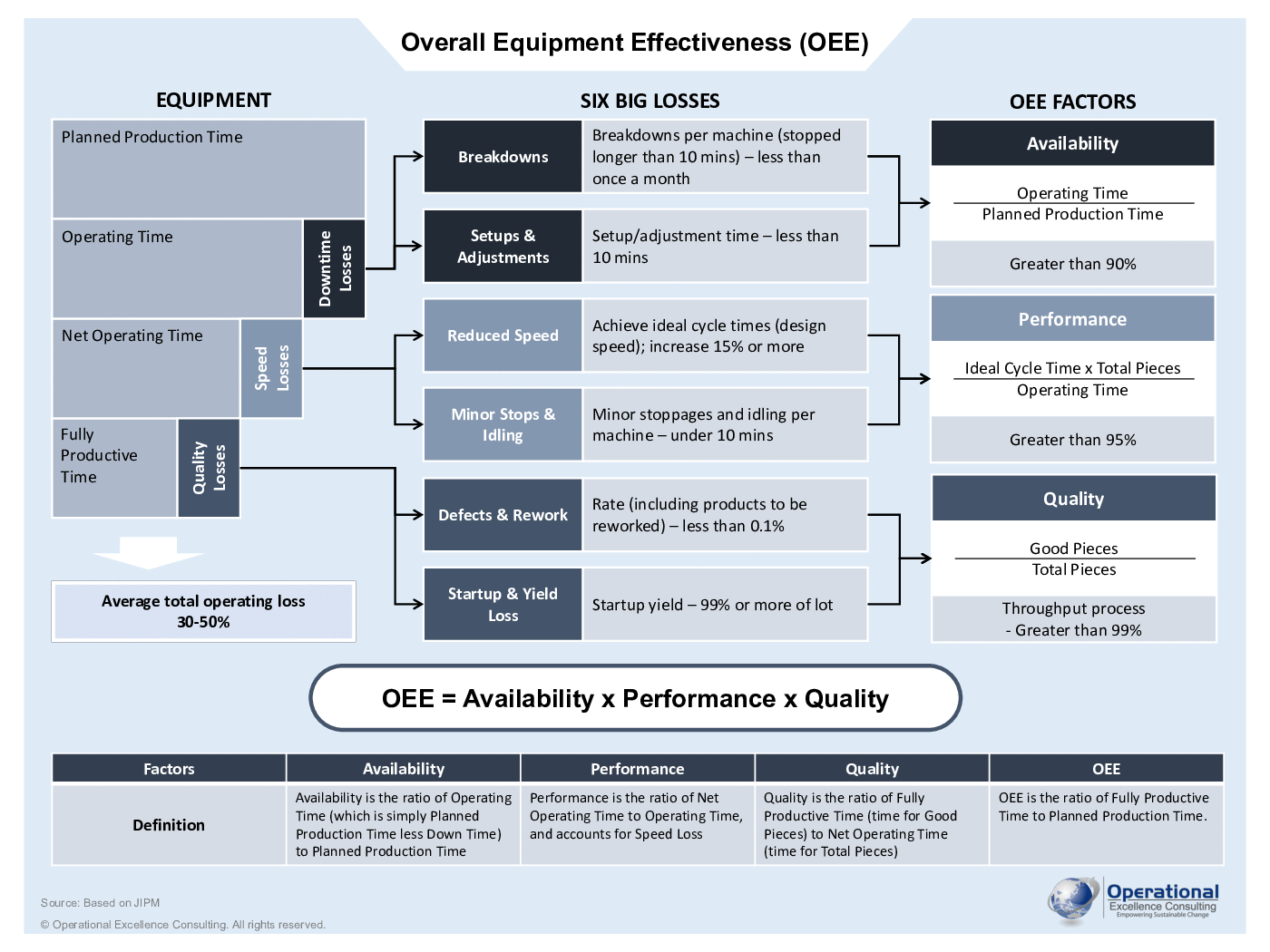 TPM: Overall Equipment Effectiveness (OEE) Poster (5-page PDF document) Preview Image