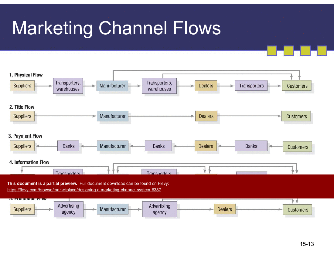 This is a partial preview of Designing a  Marketing Channel System (29-slide PowerPoint presentation (PPT)). Full document is 29 slides. 