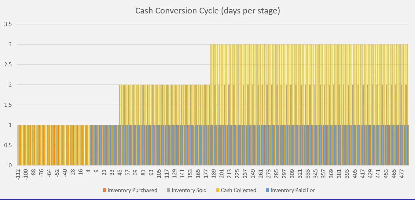This is a partial preview of Cash Conversion Cycle (CCC) Model and Tracking Template (Excel workbook (XLSX)). 