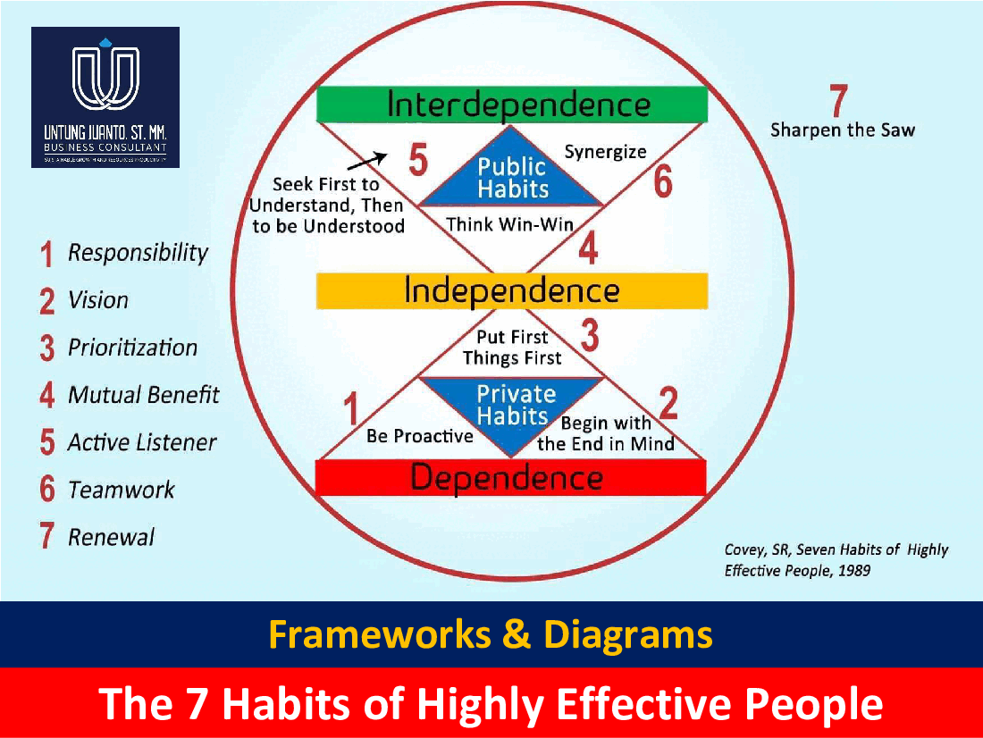 The 7 Habits of Highly Effective People - Framework & Diagram (50-slide PowerPoint presentation (PPTX)) Preview Image