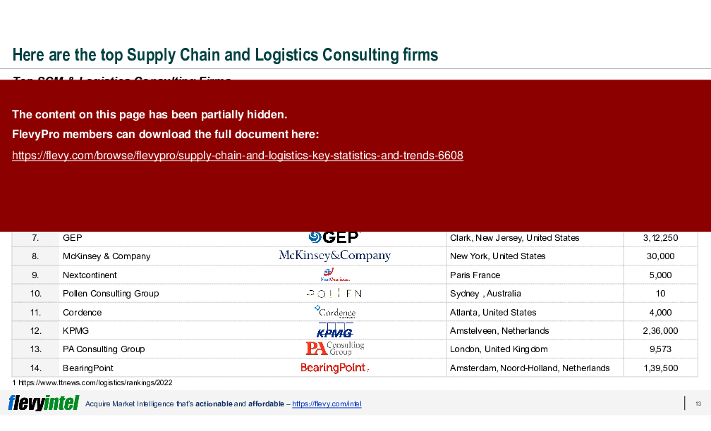 This is a partial preview of Supply Chain & Logistics: Key Statistics & Trends (21-slide PowerPoint presentation (PPTX)). Full document is 21 slides. 