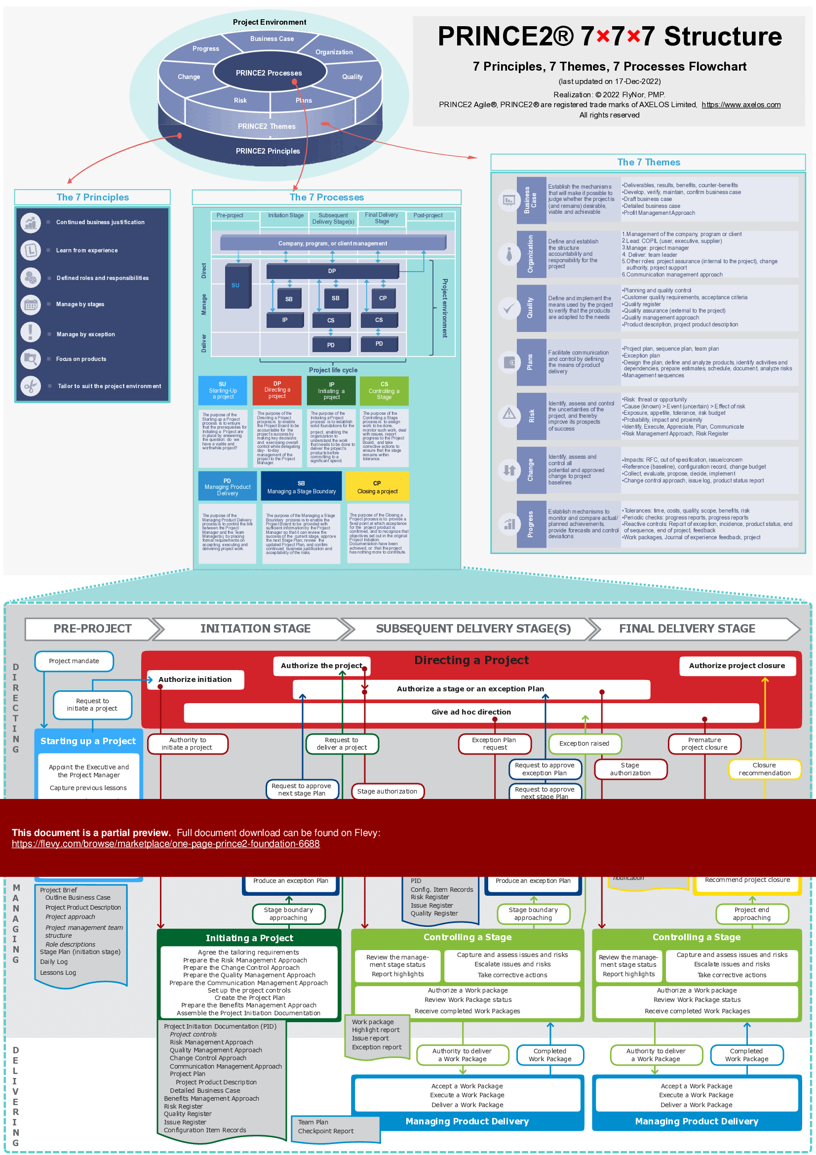 One-Page PRINCE2 Foundation (1-page PDF document) Preview Image