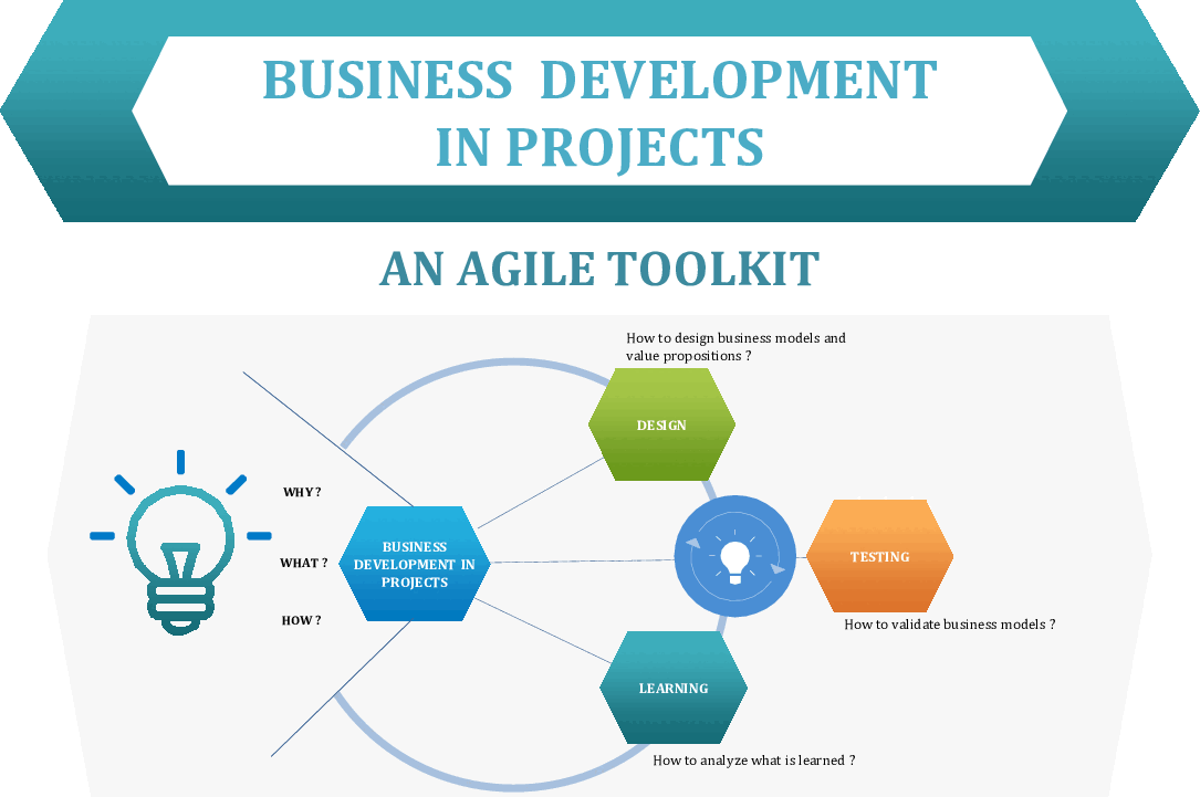 Business Development In Projects - An Agile Toolkit (45-slide PowerPoint presentation (PPTX)) Preview Image