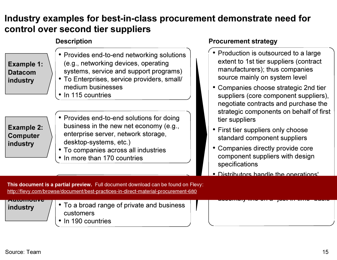 Best Practices in Direct Material Procurement (49-slide PPT PowerPoint presentation (PPT)) Preview Image