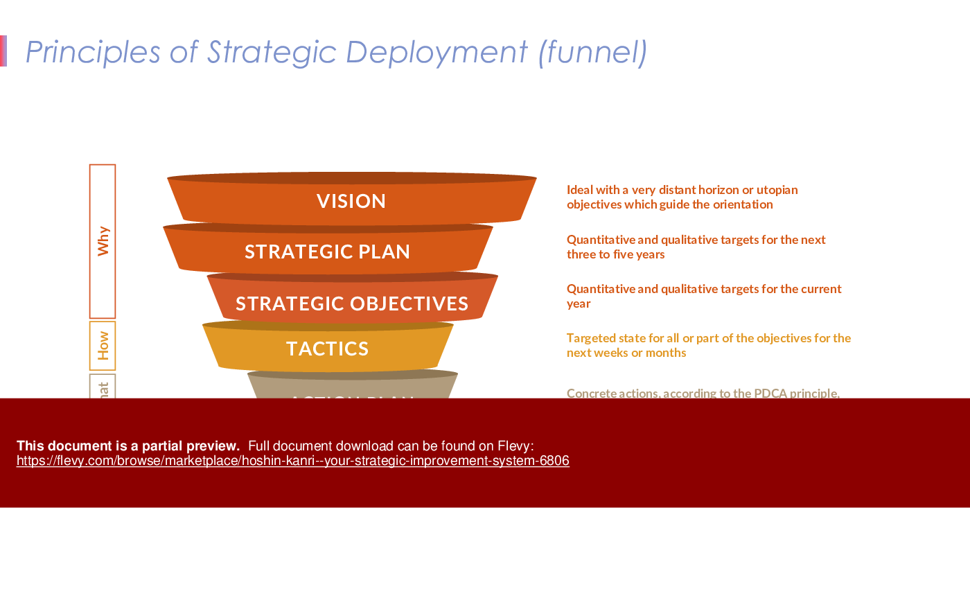 Hoshin Kanri - Your Strategic Improvement System (62-slide PowerPoint presentation (PPTX)) Preview Image