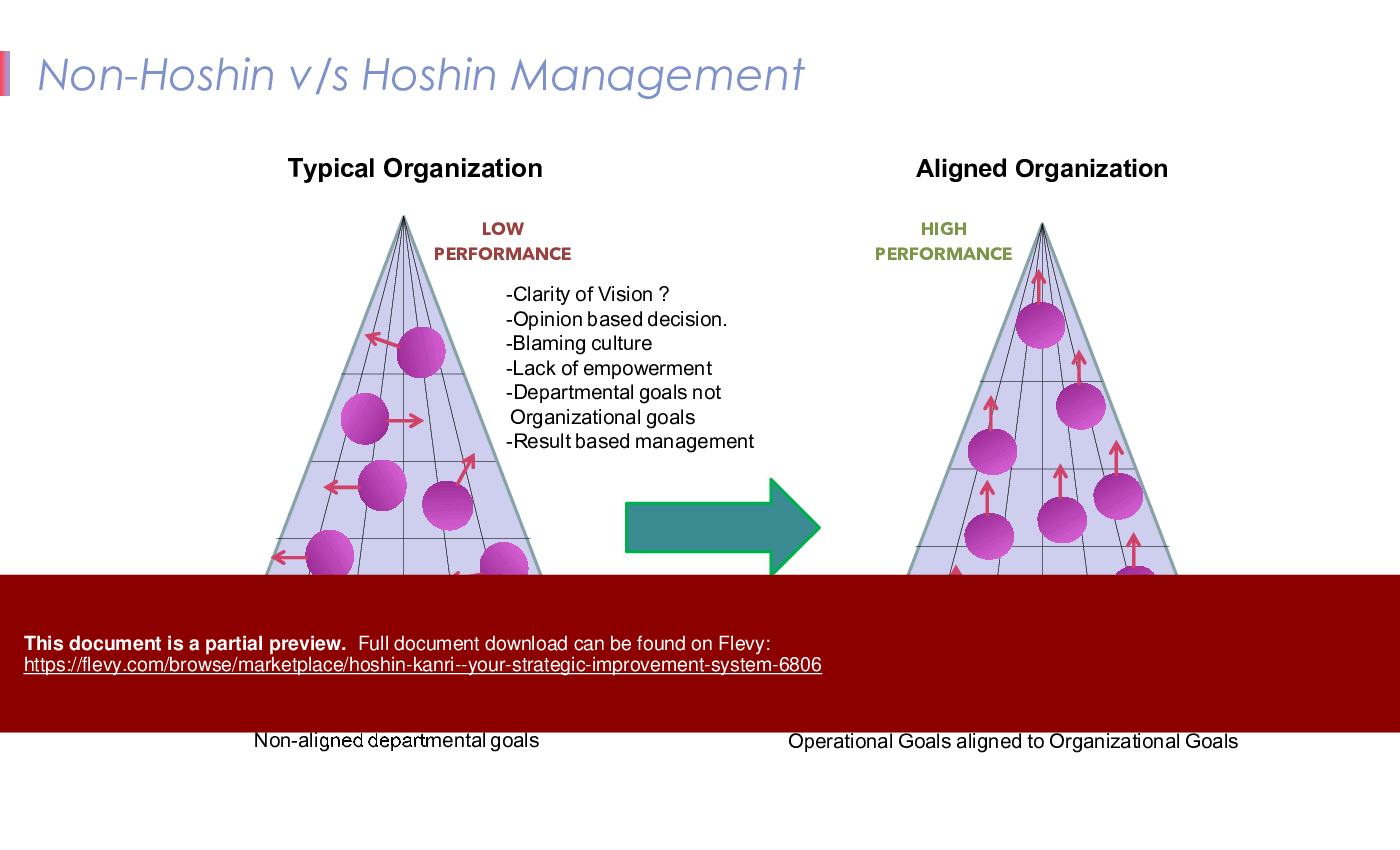 Hoshin Kanri - Your Strategic Improvement System (62-slide PowerPoint presentation (PPTX)) Preview Image