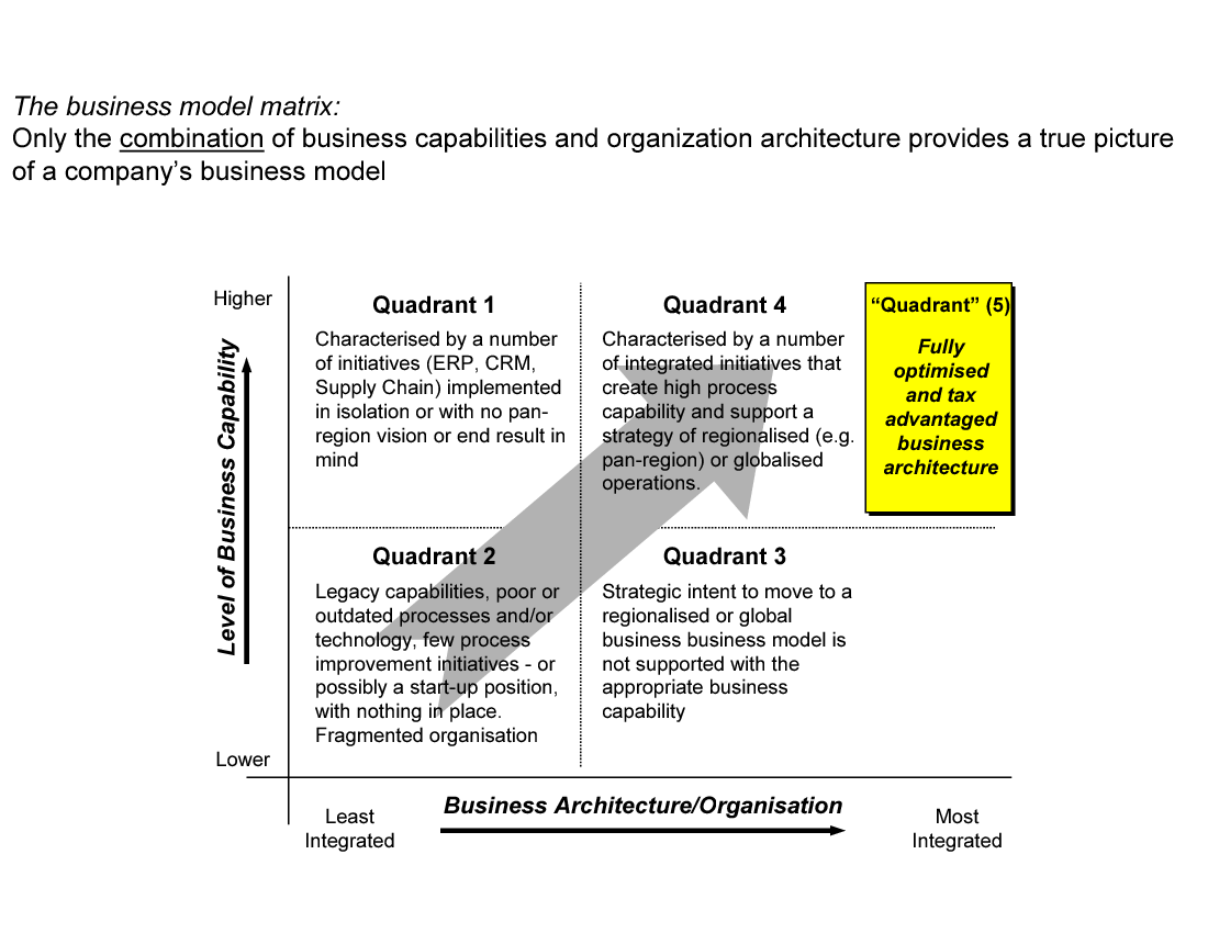 This is a partial preview of Business Architecture Framework (8-slide PowerPoint presentation (PPT)). Full document is 8 slides. 