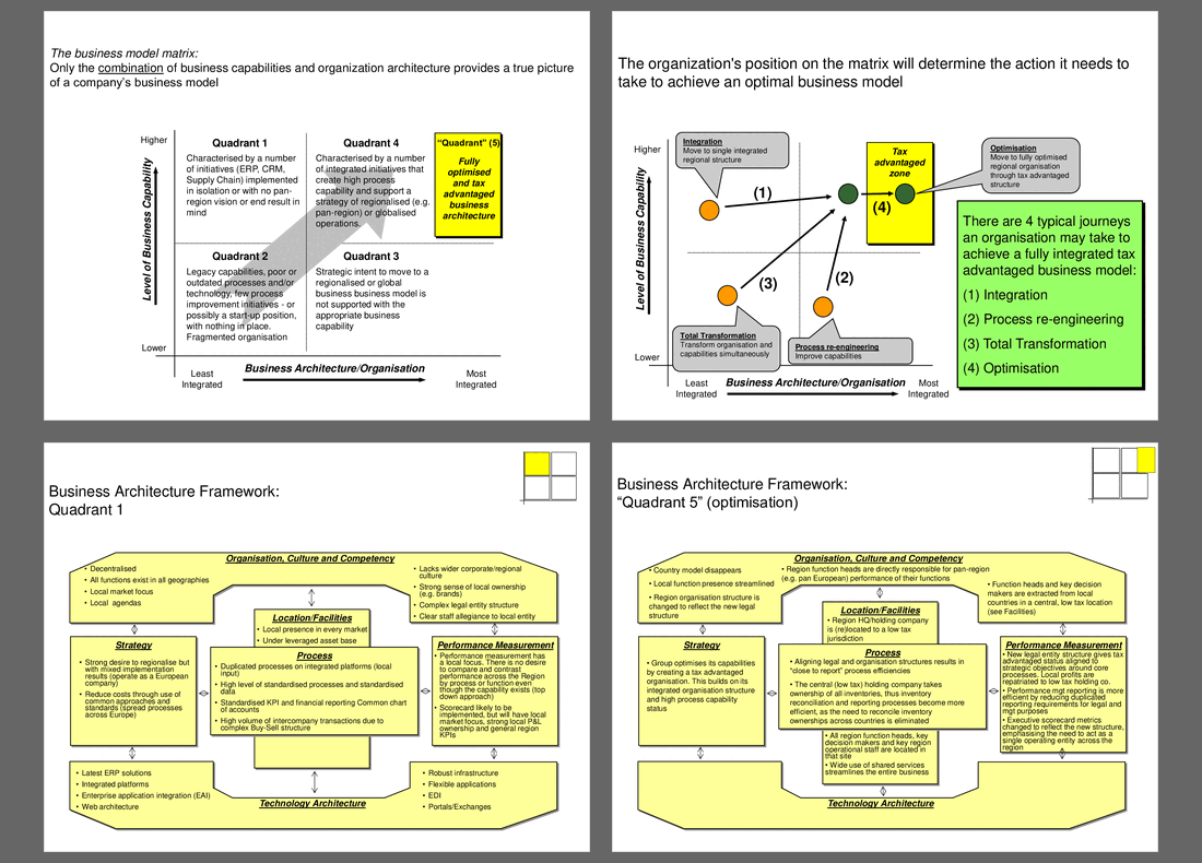 Business Architecture Framework (8-slide PPT PowerPoint presentation (PPT)) Preview Image