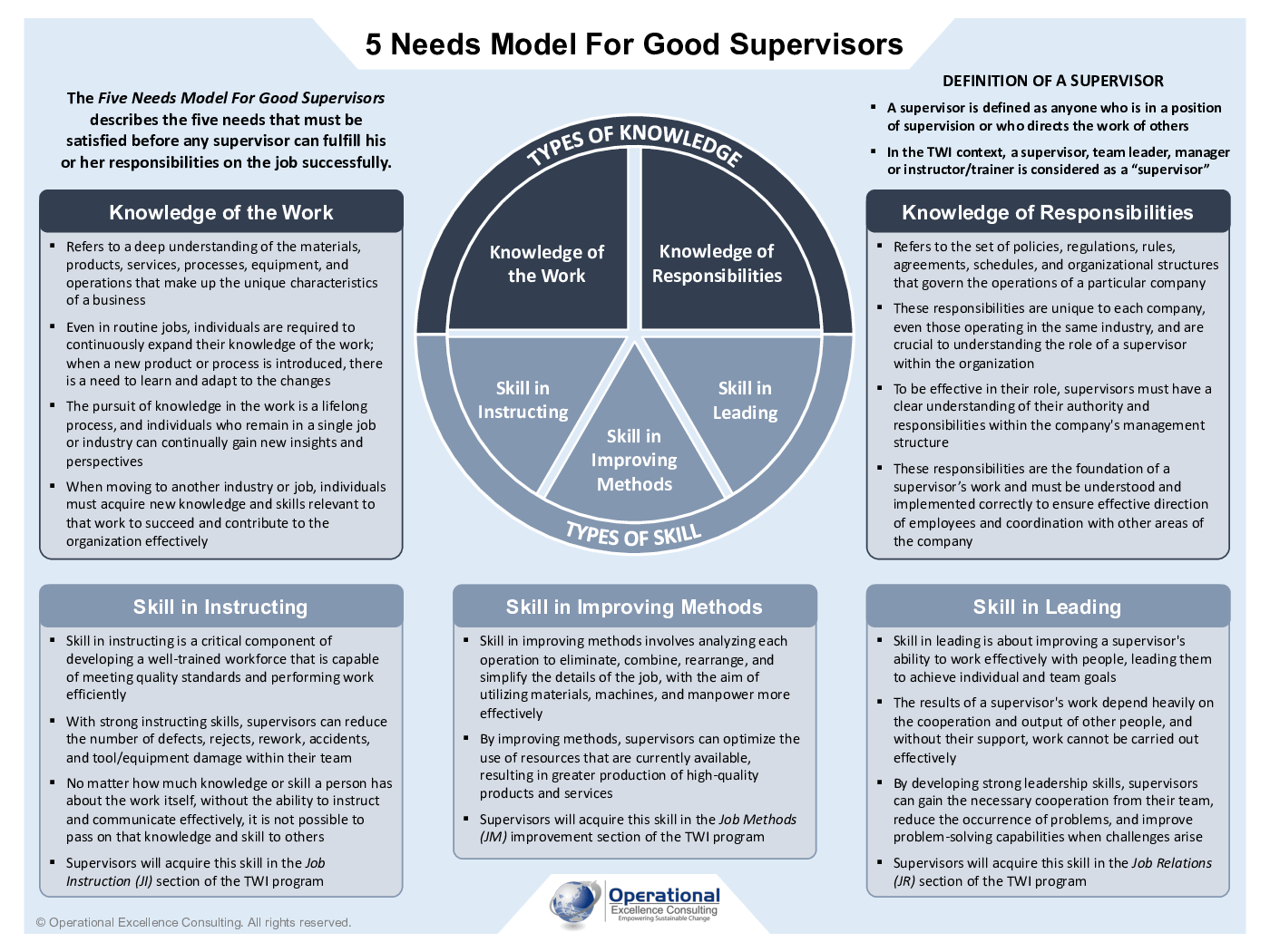 TWI Program: 5 Needs Model For Good Supervisors Poster (3-page PDF document) Preview Image