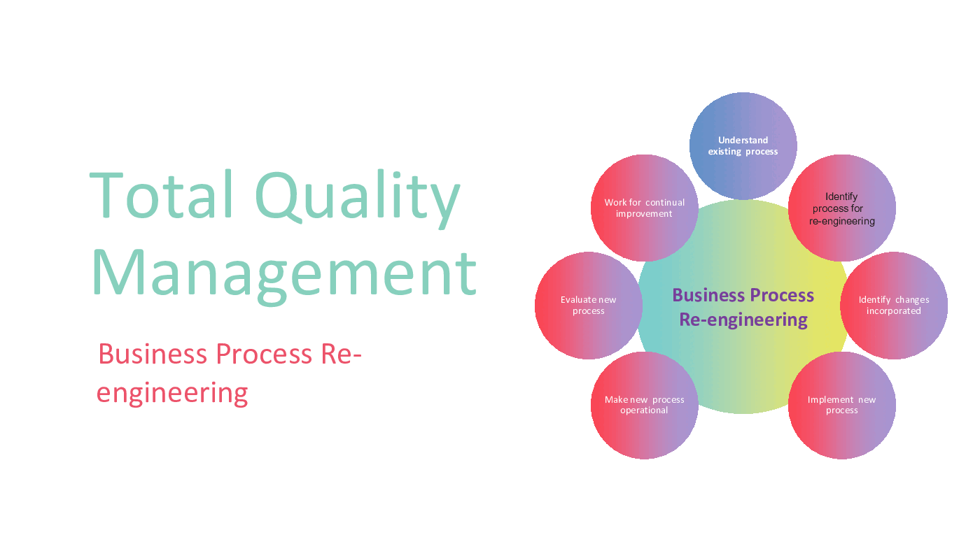 This is a partial preview of Total Quality Management - Business Process  Re-engineering (65-slide PowerPoint presentation (PPTX)). Full document is 65 slides. 